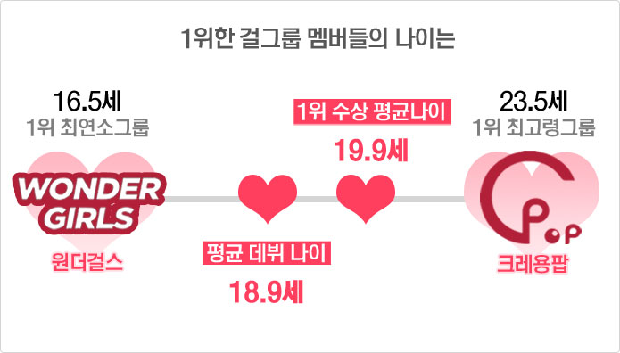1위 한 걸그룹 멤버들의 나이는 원더걸스 최연소그룹 16.5세, 평균 데뷔 나이 18.9세, 1위 수상 평균나이 19.9세, 크레용팝 최고령그룹 23.5세