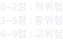 1(저위험)에서 5(중위험) 그리고 9(고위험)까지 나타내는 그래프