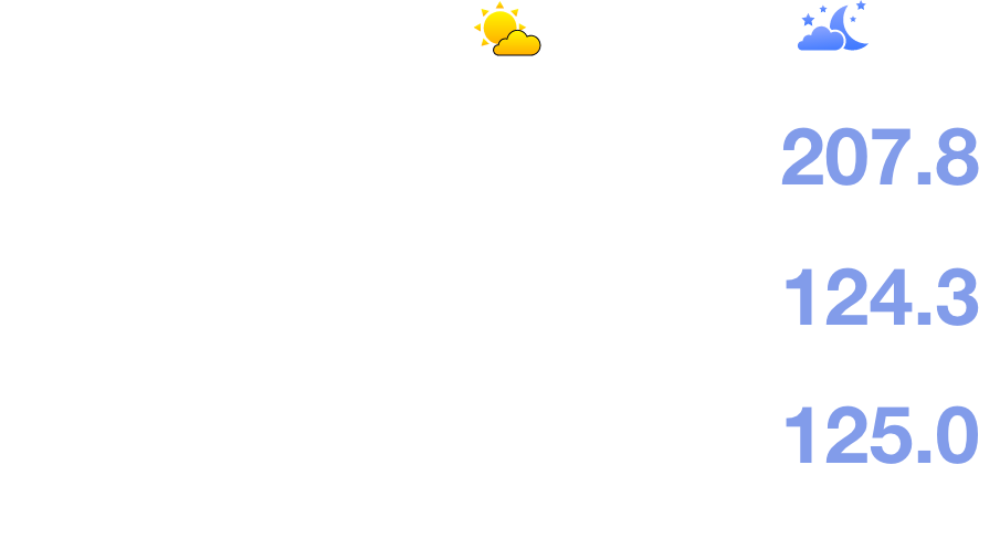 콜레스테롤, 중성지방, LDL 콜레스테롤 등 지질수치가 높다는 것은 심뇌혈관질환 위험도가 높다는 것을 의미합니다. 사람은 24시간 일주기 리듬에 따라 대사를 조절하는데 이 리듬이 무너지면 에너지대사 장애를 가져와 각종 대사질환은 물론 비만, 심뇌혈관질환을 유발할 수 있습니다.